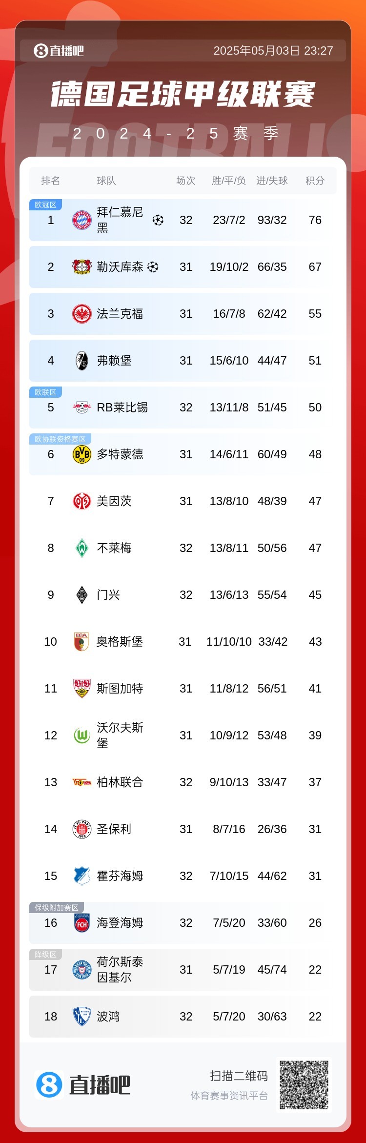 包含拜仁慕尼黑大胜莱比锡，稳居德甲榜首的词条