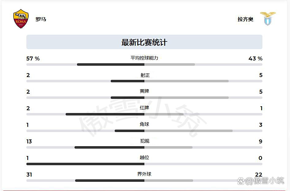 罗马德比：罗马2比0完胜拉齐奥，重夺城市霸权
