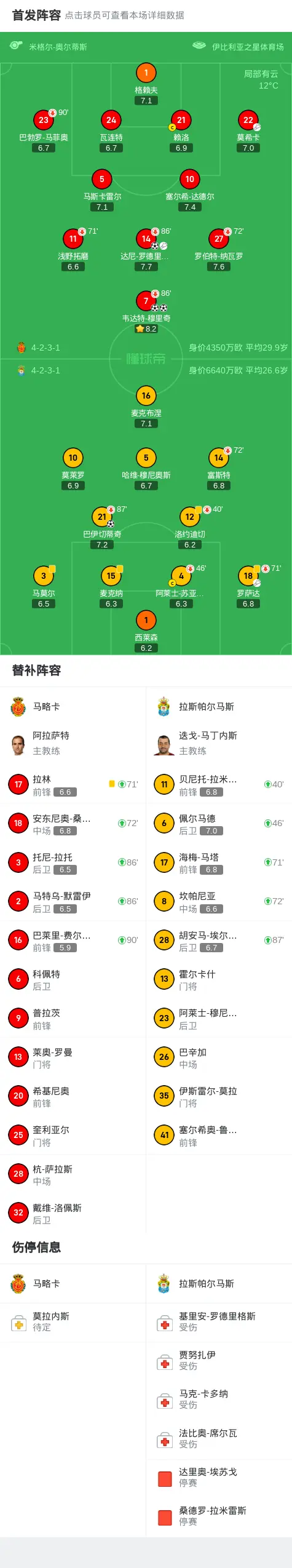 包含马略卡在比赛中克服对手，积分攀升的词条